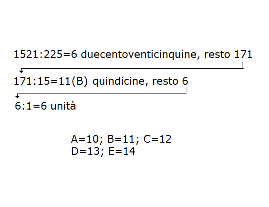 convertire base numerica pentadecimale